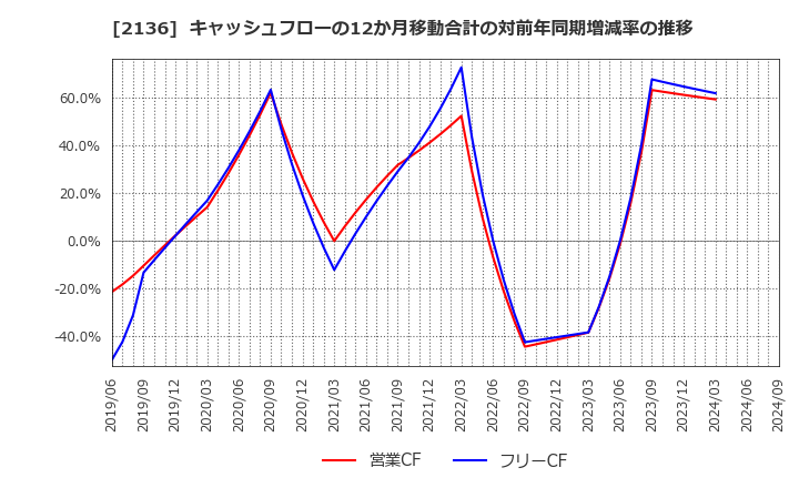 2136 (株)ヒップ: キャッシュフローの12か月移動合計の対前年同期増減率の推移