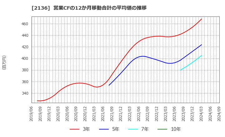 2136 (株)ヒップ: 営業CFの12か月移動合計の平均値の推移