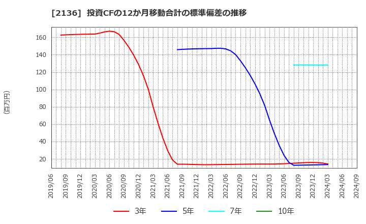 2136 (株)ヒップ: 投資CFの12か月移動合計の標準偏差の推移