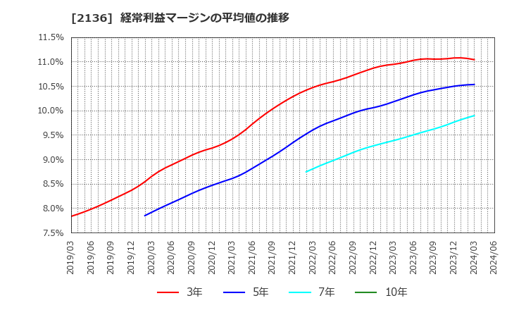 2136 (株)ヒップ: 経常利益マージンの平均値の推移