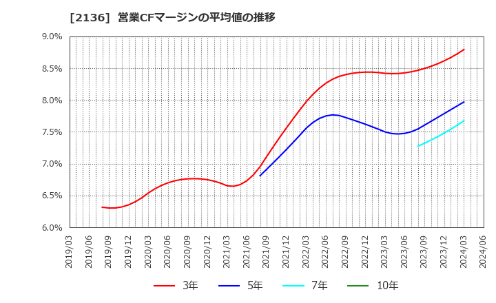 2136 (株)ヒップ: 営業CFマージンの平均値の推移
