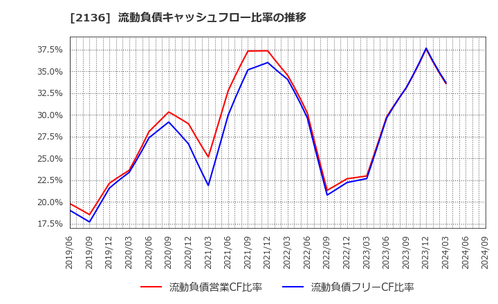 2136 (株)ヒップ: 流動負債キャッシュフロー比率の推移