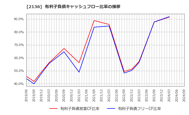 2136 (株)ヒップ: 有利子負債キャッシュフロー比率の推移