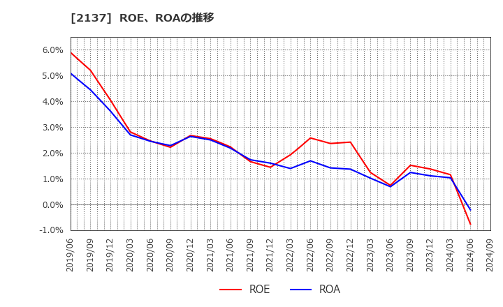 2137 (株)光ハイツ・ヴェラス: ROE、ROAの推移