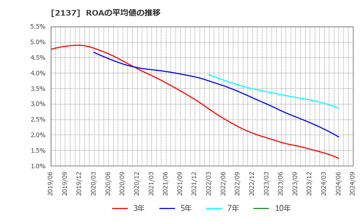 2137 (株)光ハイツ・ヴェラス: ROAの平均値の推移