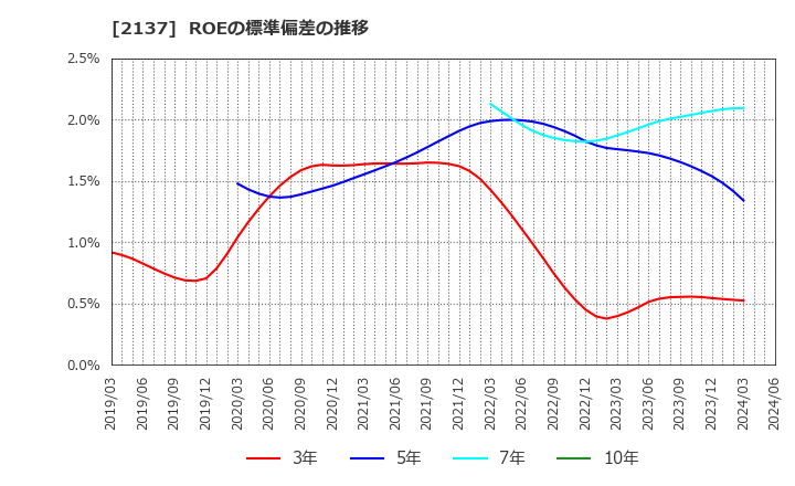 2137 (株)光ハイツ・ヴェラス: ROEの標準偏差の推移