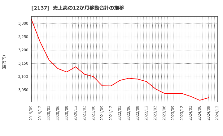 2137 (株)光ハイツ・ヴェラス: 売上高の12か月移動合計の推移