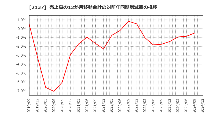 2137 (株)光ハイツ・ヴェラス: 売上高の12か月移動合計の対前年同期増減率の推移