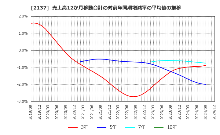 2137 (株)光ハイツ・ヴェラス: 売上高12か月移動合計の対前年同期増減率の平均値の推移