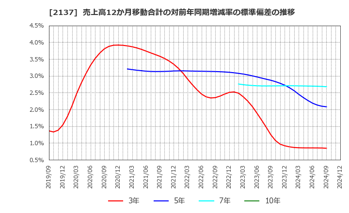 2137 (株)光ハイツ・ヴェラス: 売上高12か月移動合計の対前年同期増減率の標準偏差の推移