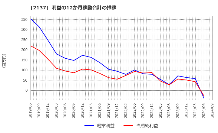 2137 (株)光ハイツ・ヴェラス: 利益の12か月移動合計の推移