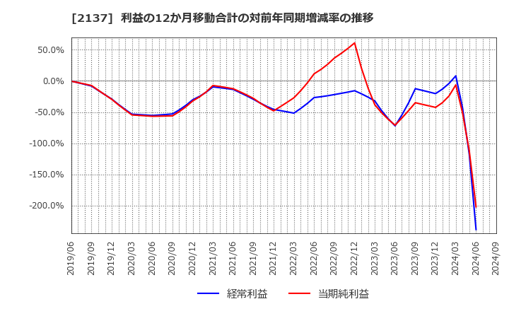 2137 (株)光ハイツ・ヴェラス: 利益の12か月移動合計の対前年同期増減率の推移