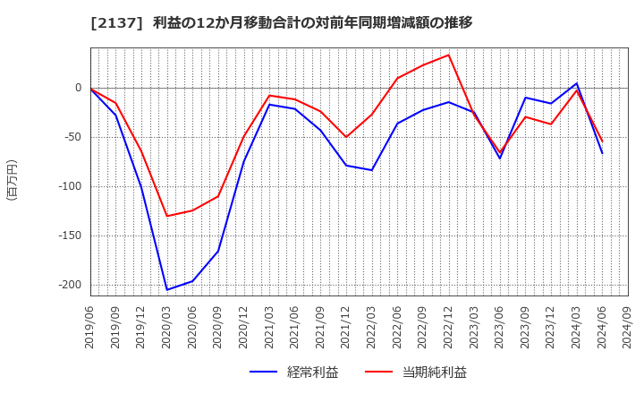 2137 (株)光ハイツ・ヴェラス: 利益の12か月移動合計の対前年同期増減額の推移