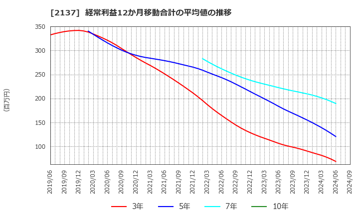 2137 (株)光ハイツ・ヴェラス: 経常利益12か月移動合計の平均値の推移