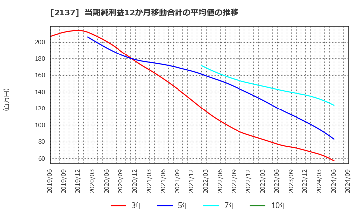 2137 (株)光ハイツ・ヴェラス: 当期純利益12か月移動合計の平均値の推移