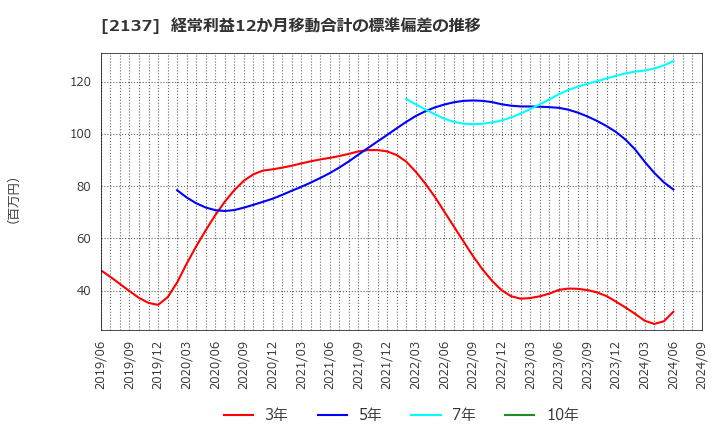 2137 (株)光ハイツ・ヴェラス: 経常利益12か月移動合計の標準偏差の推移