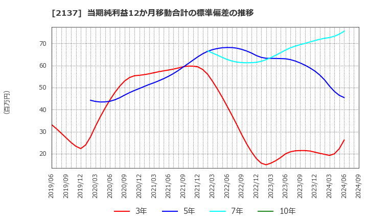 2137 (株)光ハイツ・ヴェラス: 当期純利益12か月移動合計の標準偏差の推移