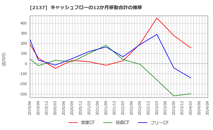 2137 (株)光ハイツ・ヴェラス: キャッシュフローの12か月移動合計の推移