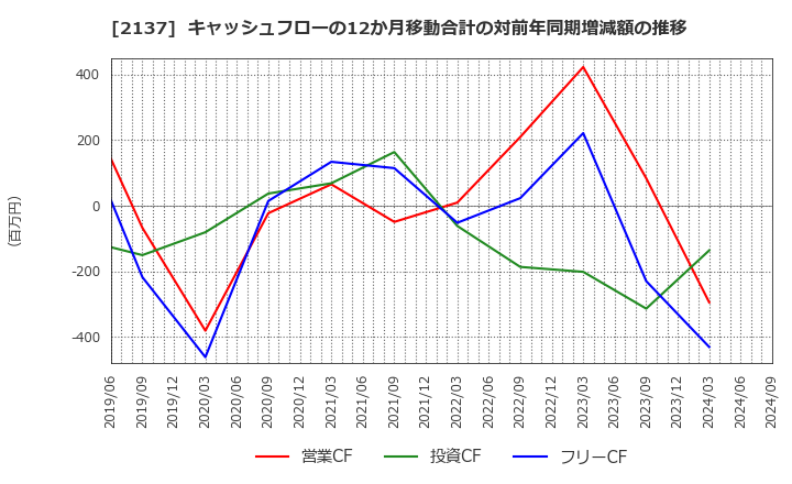 2137 (株)光ハイツ・ヴェラス: キャッシュフローの12か月移動合計の対前年同期増減額の推移