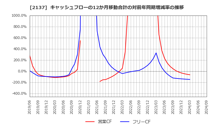 2137 (株)光ハイツ・ヴェラス: キャッシュフローの12か月移動合計の対前年同期増減率の推移