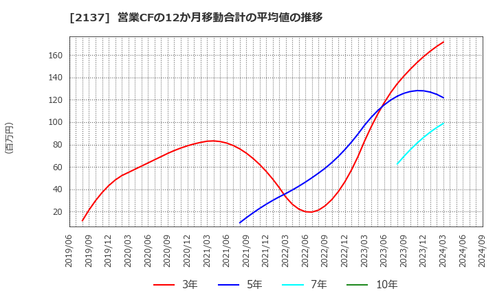 2137 (株)光ハイツ・ヴェラス: 営業CFの12か月移動合計の平均値の推移