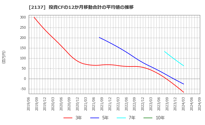 2137 (株)光ハイツ・ヴェラス: 投資CFの12か月移動合計の平均値の推移