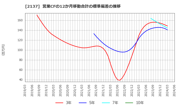 2137 (株)光ハイツ・ヴェラス: 営業CFの12か月移動合計の標準偏差の推移