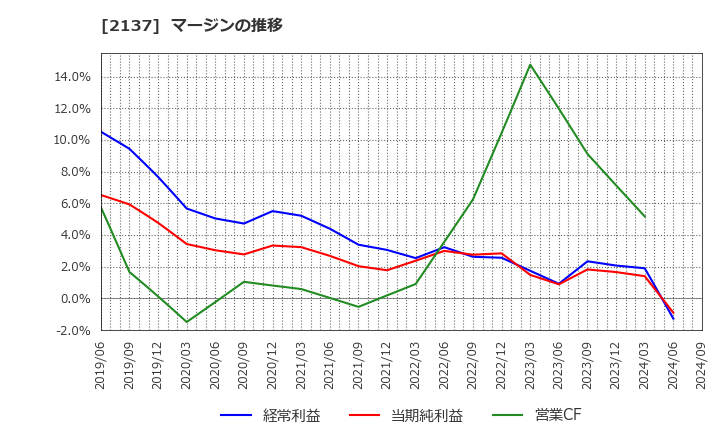 2137 (株)光ハイツ・ヴェラス: マージンの推移