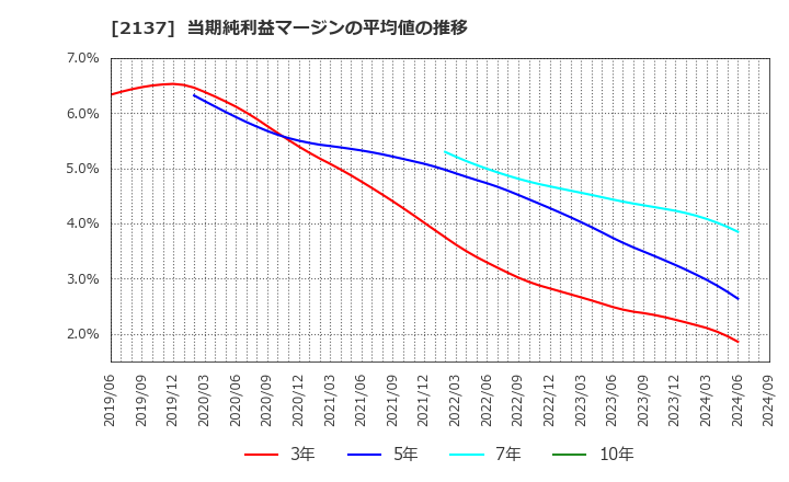 2137 (株)光ハイツ・ヴェラス: 当期純利益マージンの平均値の推移