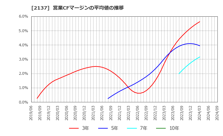 2137 (株)光ハイツ・ヴェラス: 営業CFマージンの平均値の推移