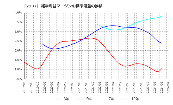 2137 (株)光ハイツ・ヴェラス: 経常利益マージンの標準偏差の推移