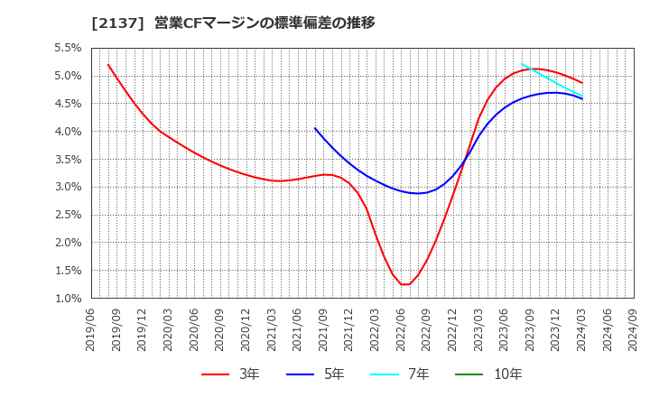 2137 (株)光ハイツ・ヴェラス: 営業CFマージンの標準偏差の推移