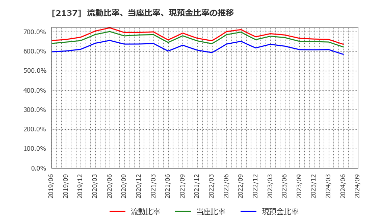 2137 (株)光ハイツ・ヴェラス: 流動比率、当座比率、現預金比率の推移