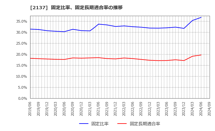 2137 (株)光ハイツ・ヴェラス: 固定比率、固定長期適合率の推移