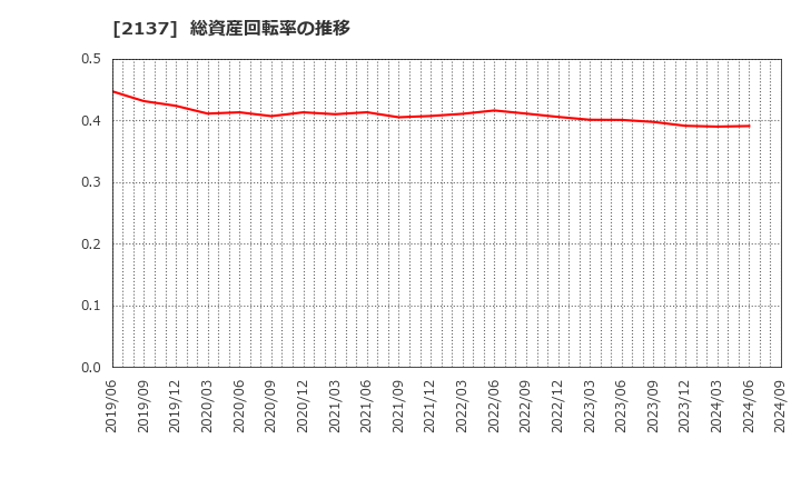 2137 (株)光ハイツ・ヴェラス: 総資産回転率の推移