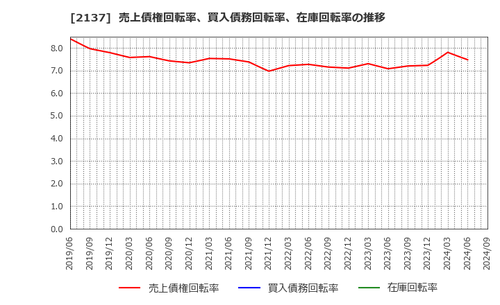 2137 (株)光ハイツ・ヴェラス: 売上債権回転率、買入債務回転率、在庫回転率の推移