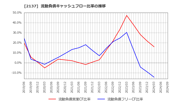 2137 (株)光ハイツ・ヴェラス: 流動負債キャッシュフロー比率の推移