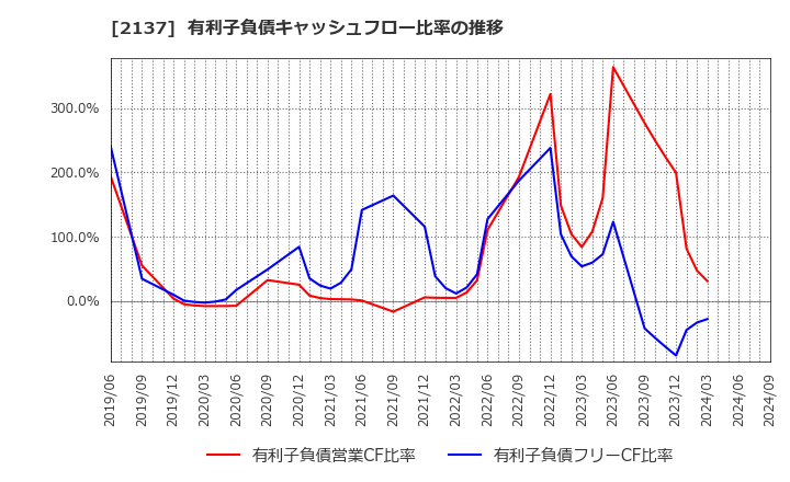 2137 (株)光ハイツ・ヴェラス: 有利子負債キャッシュフロー比率の推移