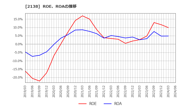 2138 クルーズ(株): ROE、ROAの推移