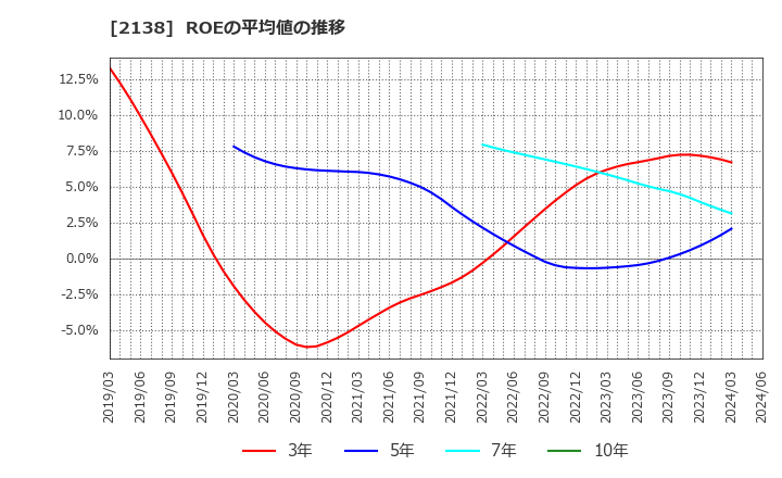 2138 クルーズ(株): ROEの平均値の推移