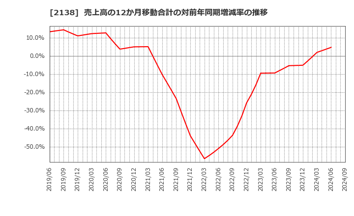 2138 クルーズ(株): 売上高の12か月移動合計の対前年同期増減率の推移