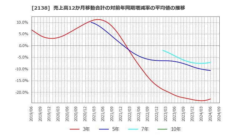 2138 クルーズ(株): 売上高12か月移動合計の対前年同期増減率の平均値の推移