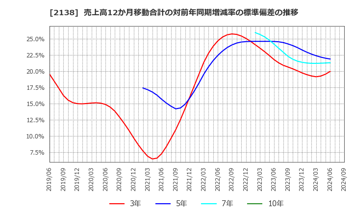 2138 クルーズ(株): 売上高12か月移動合計の対前年同期増減率の標準偏差の推移