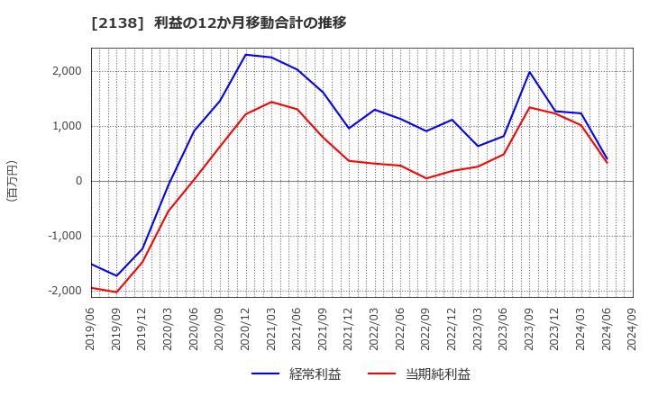 2138 クルーズ(株): 利益の12か月移動合計の推移