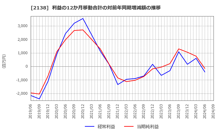 2138 クルーズ(株): 利益の12か月移動合計の対前年同期増減額の推移