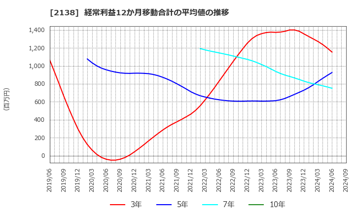 2138 クルーズ(株): 経常利益12か月移動合計の平均値の推移