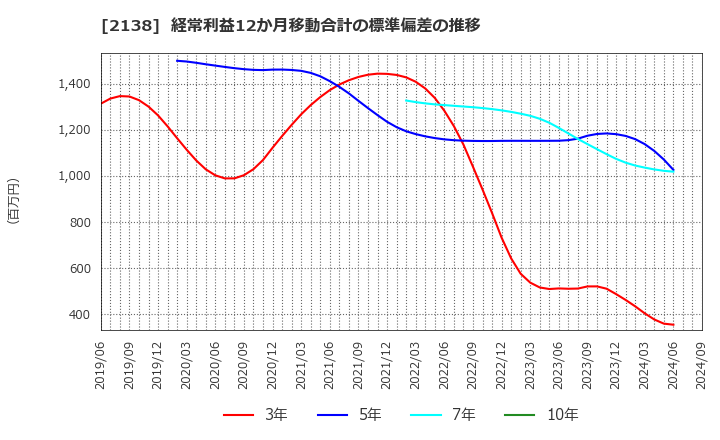 2138 クルーズ(株): 経常利益12か月移動合計の標準偏差の推移