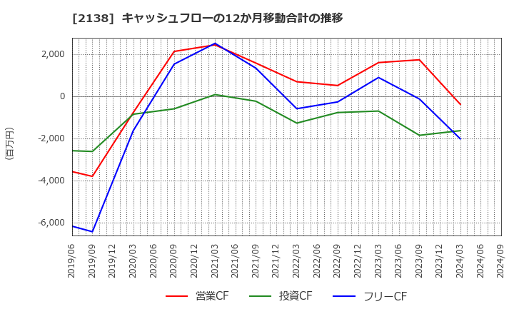 2138 クルーズ(株): キャッシュフローの12か月移動合計の推移