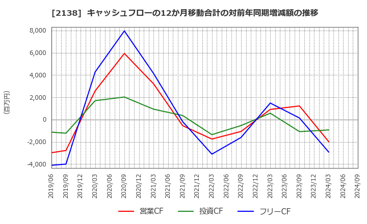 2138 クルーズ(株): キャッシュフローの12か月移動合計の対前年同期増減額の推移