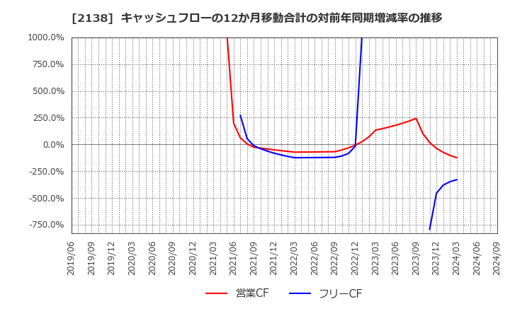 2138 クルーズ(株): キャッシュフローの12か月移動合計の対前年同期増減率の推移